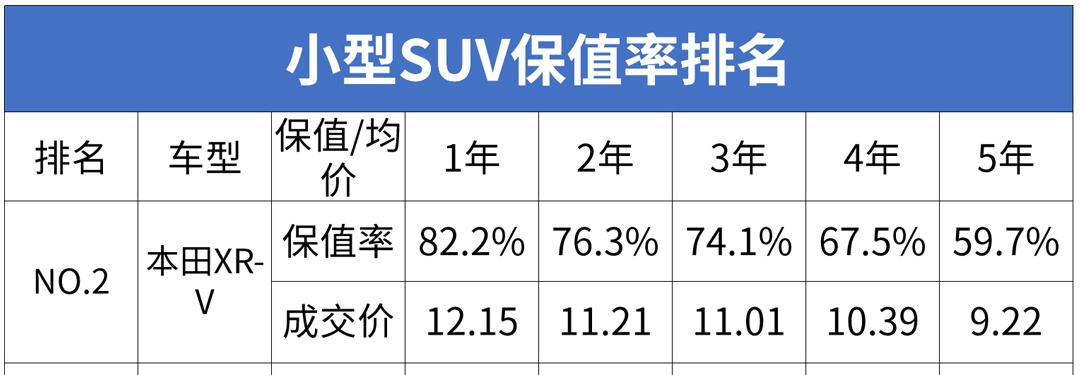 开5年还能卖十多万，本田车凭啥这么抢手？