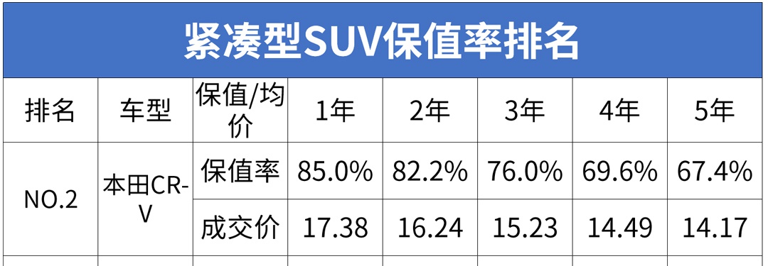 开5年还能卖十多万，本田车凭啥这么抢手？