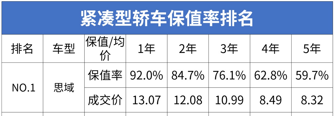 开5年还能卖十多万，本田车凭啥这么抢手？