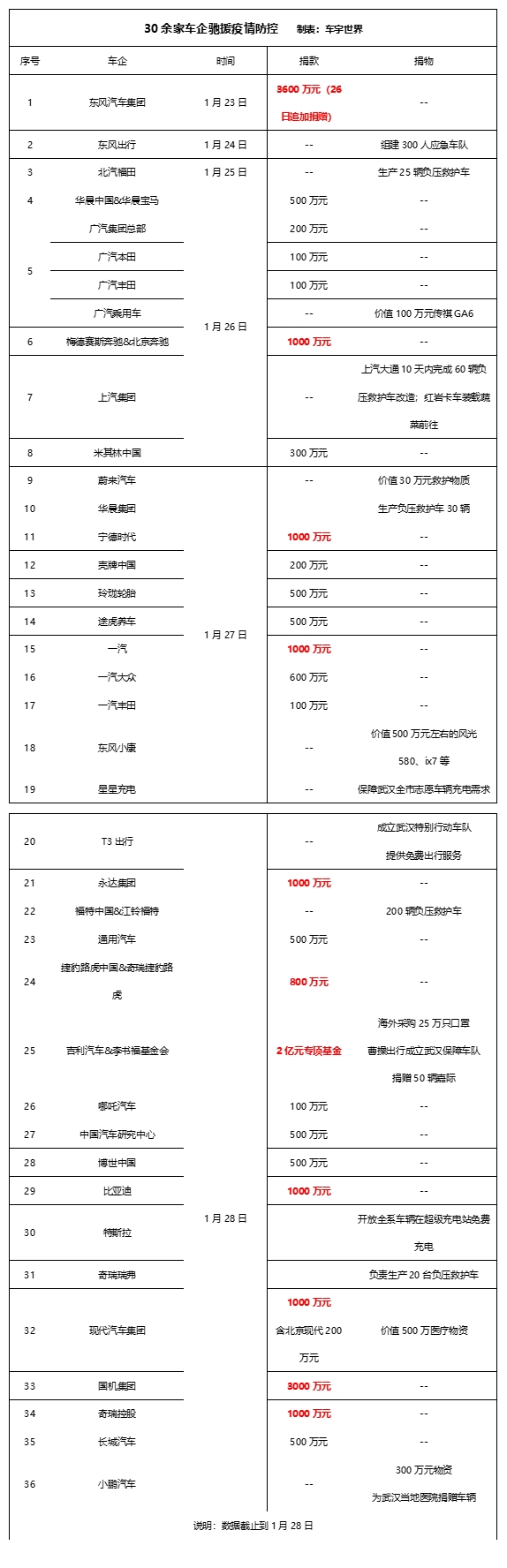 吉利、比亚迪等在内，捐款捐物近5亿元，30余家车企驰援疫情之战