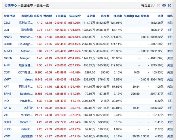 美股多只医药股涨超50 最牛的一天涨了210 手机新浪网 美股多只医药股涨超50 最牛的一天涨了210 手机新浪网