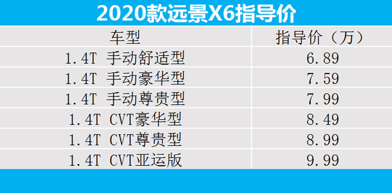 2020款吉利远景(配置|询价)x6共计六款车型,指导价6.89-9.