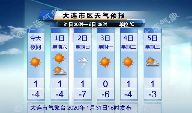 快讯！大连市气象台发布明（2月1日）起未来五天天气预报