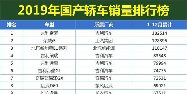 2019年国产轿车销量排名，一汽奔腾倒数第二