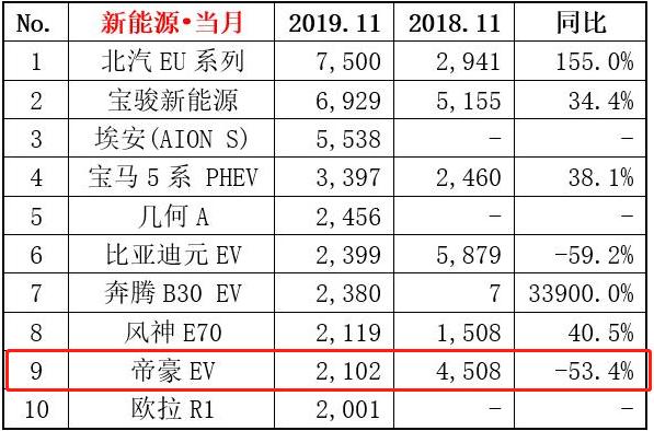 13万起的帝豪EV，续航500公里，为何销量大降？