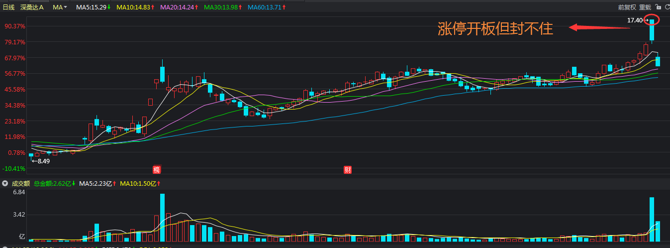 封面 股票涨停板封不住,应该怎么办?这三种情况一定要注意