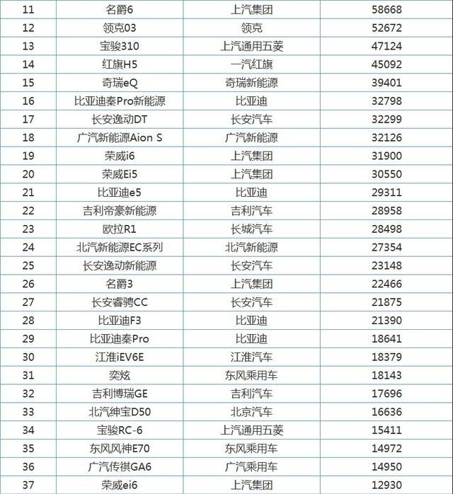 2019年国产轿车销量排名，一汽奔腾倒数第二