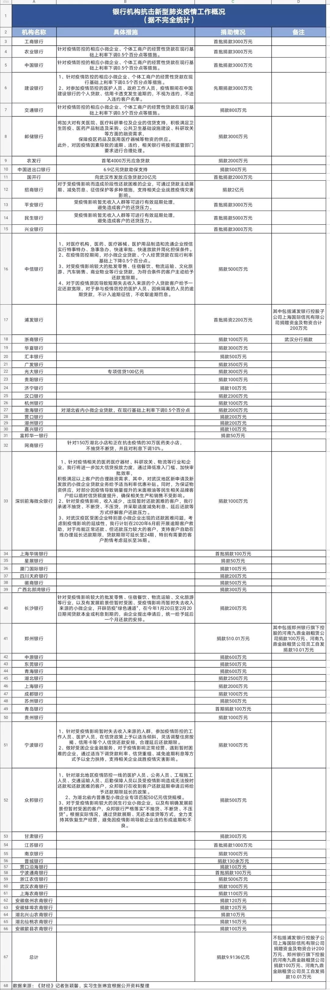 五部委联手金融抗疫：护流动性、降利率、展贷款期限