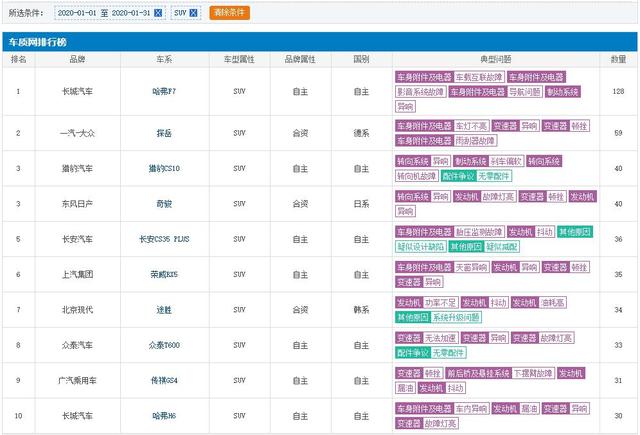 2020年1月SUV投诉榜公布，多款热销SUV上榜，排名出乎你的意料