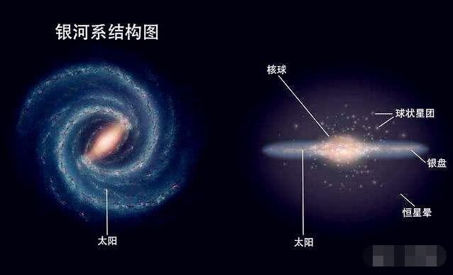 地球围着太阳公转,太阳围着银河系旋转,那银河系围着什么旋转?