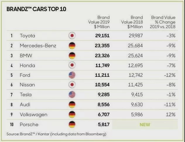 期待国产品牌上榜，全球十大最具价值汽车品牌都是谁？