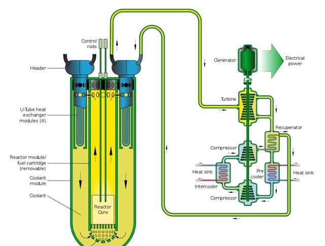 苏联铅冷快堆结构图气冷快中子增殖堆,其实气冷核反应堆核反应堆历史