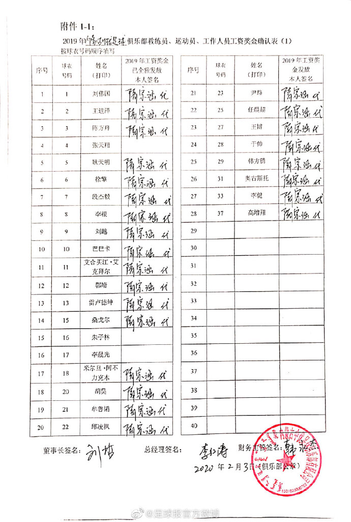 中甲中乙9隊未提交工資確認表,名記質疑有代簽現象,筆跡太相似