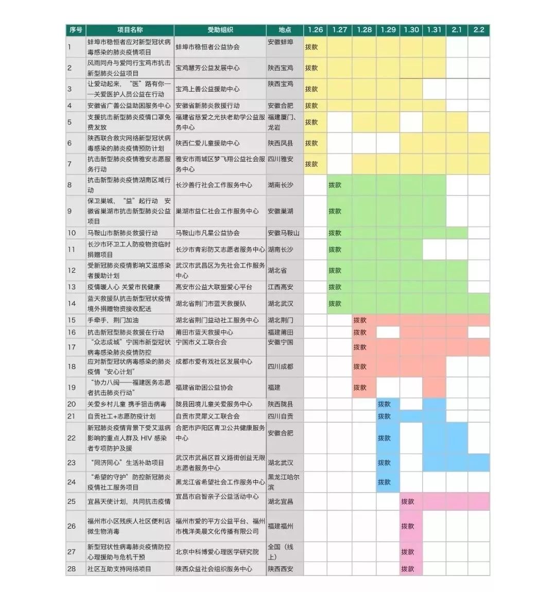 不筹款不抢购物资，基金会还可以这样助力疫情防控