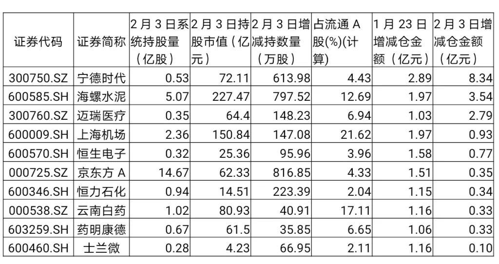 无惧疫情，“聪明钱”稳定“好仓”（个股一览）