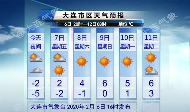 快讯！大连市气象台发布明（7日）起未来5天天气预报