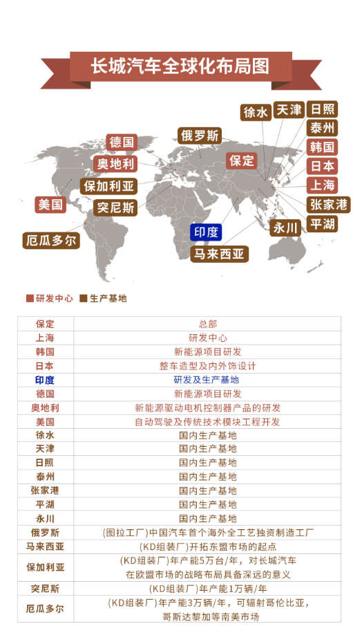 正式进军印度市场，长城汽车将会怎么做？