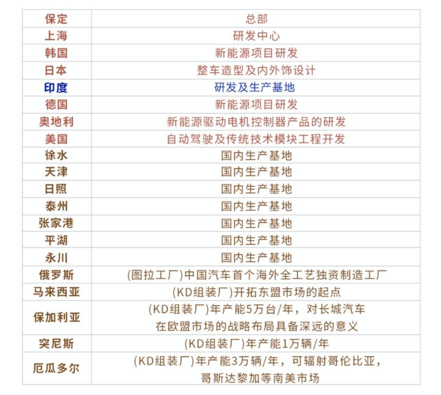 踏足印度“壕”气包馆，长城汽车全球化战略再迎新起点