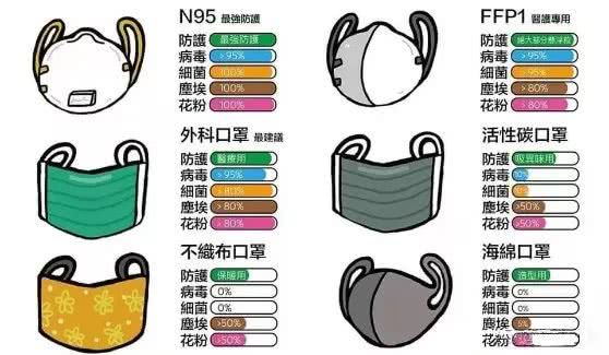 对病毒过滤能力还是有强弱之分的,我们就以下图口罩防护等级来说明