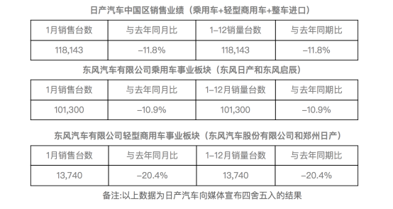 日产中国区公布1月销售业绩，老将仍然坚挺 | 行业