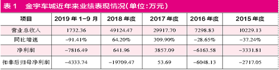 金宇车城业绩预亏再启并购  收购标的财务数据疑点难消