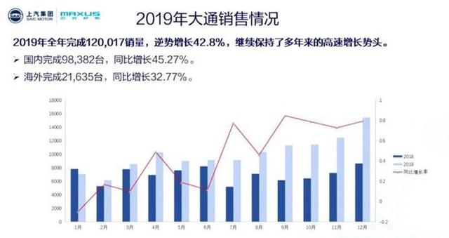 逆势增长42.8%！2020年上汽MAXUS要干这些大事