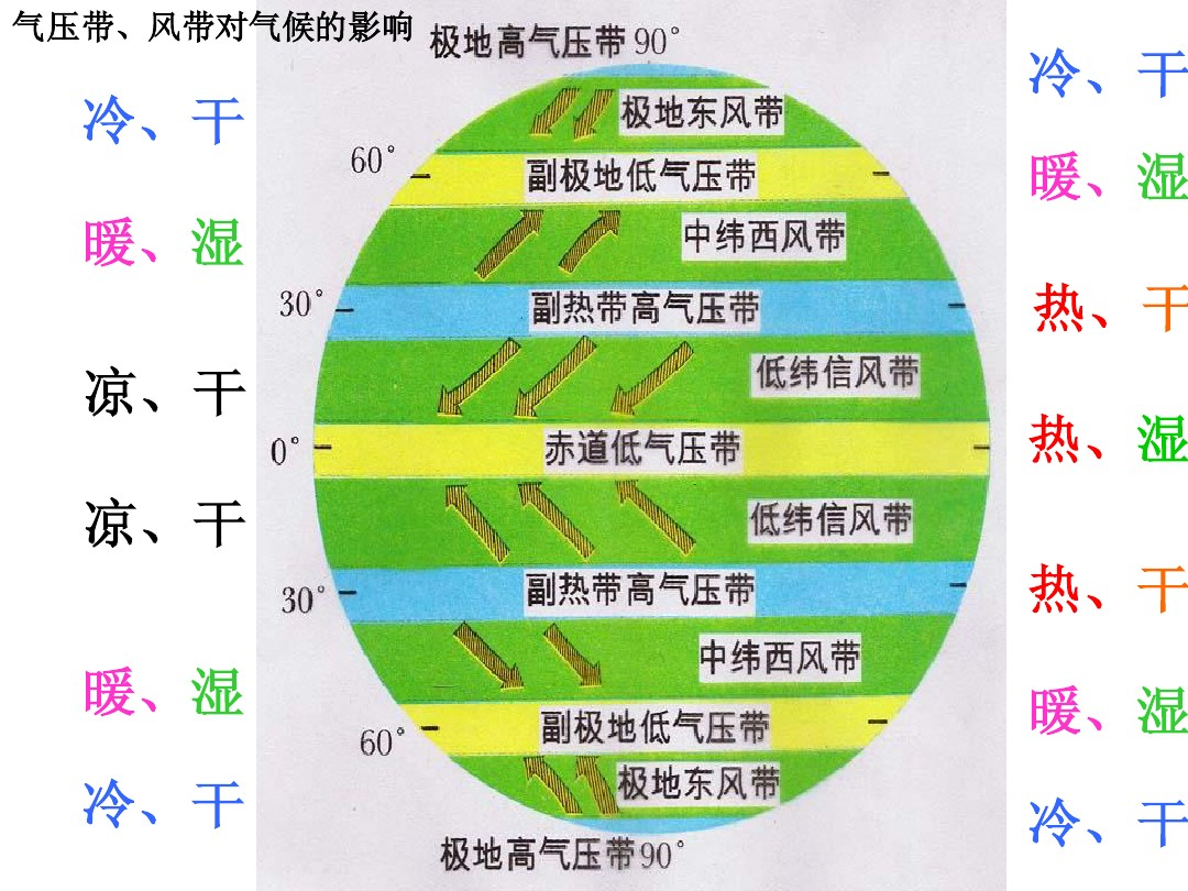 能影响东西相对于西东飞行时间的是由科里奥利效应引起的盛行风,而