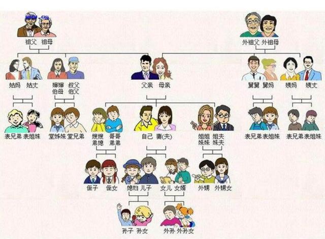 当然,很多时候懂得了关系并不一定就能叫得上号,不同地方对某些亲戚的