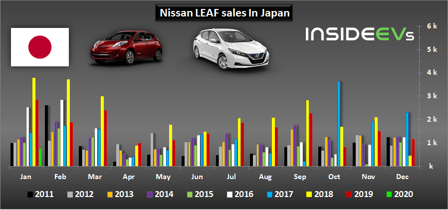 日产LEAF本土1月销量753台 比去年同期减少高达73%