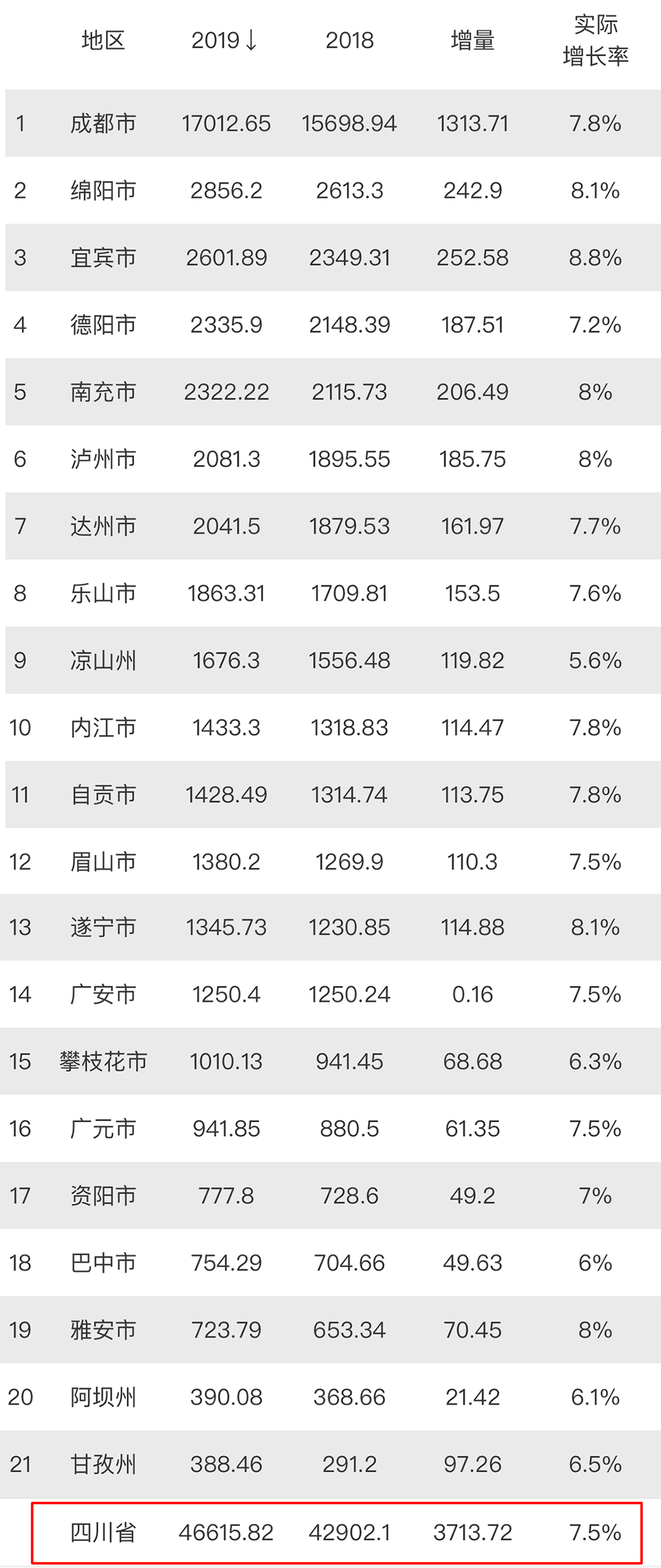 2020四川各市州gdp排名_2020上半年四川21市州GDP排名出炉,南充排在这个位