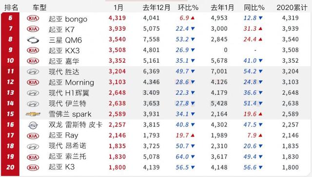 韩国车市1月销量排行公布，自主品牌在国内也可以实现如此吗？