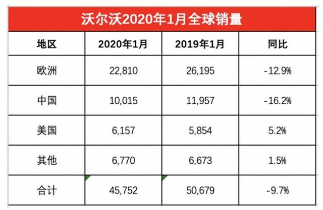 沃尔沃1月份销量下滑严重，今年是否还会打破最好记录呢？