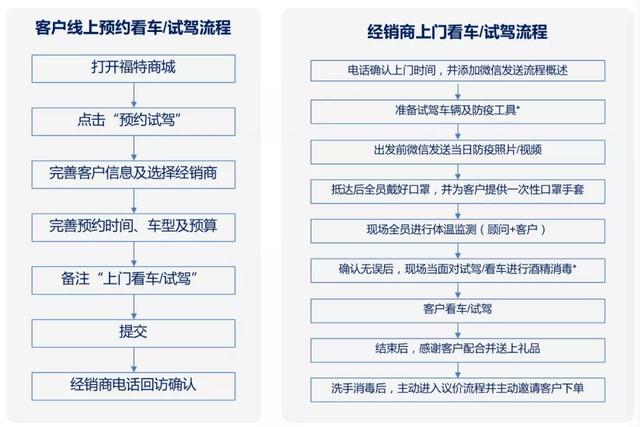 不只是“零接触”购车，长安福特五大暖心行动是用户思维的体现