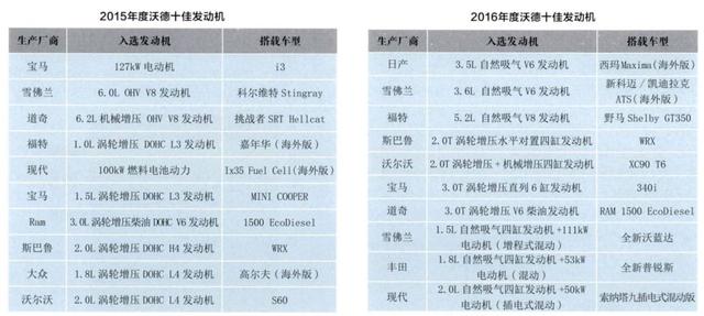 看了这么多年“沃德十佳”，你知道发动机近十年发生了哪些变化吗