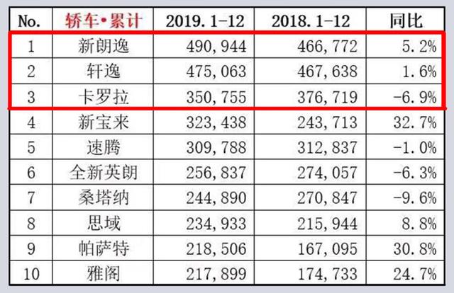 买卡罗拉的可以放心了，中保研碰撞测试成绩出炉，整体很优秀