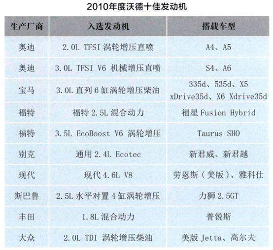 看了这么多年沃德十佳你知道发动机近十年发生了哪些变化吗