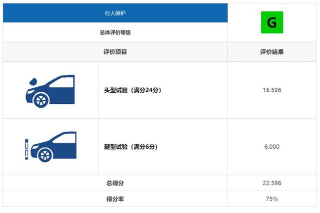 买卡罗拉的可以放心了，中保研碰撞测试成绩出炉，整体很优秀