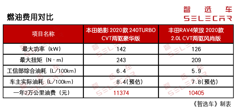 当红日系SUV购车、养车谁更省？本田皓影对比丰田RAV4荣放