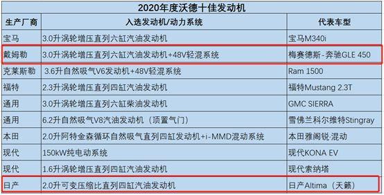 看了这么多年“沃德十佳”，你知道发动机近十年发生了哪些变化吗