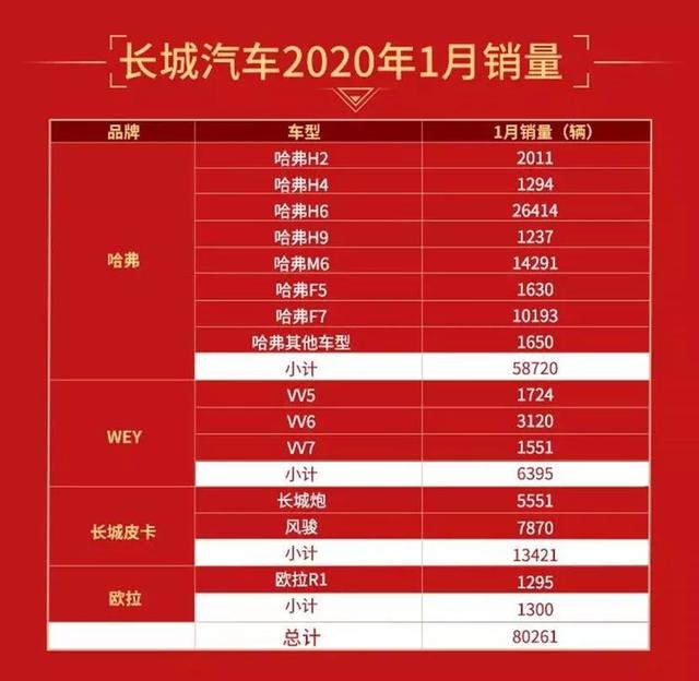 1月销量、“零接触”计划同时出炉，疫情下的长城汽车越战越勇？