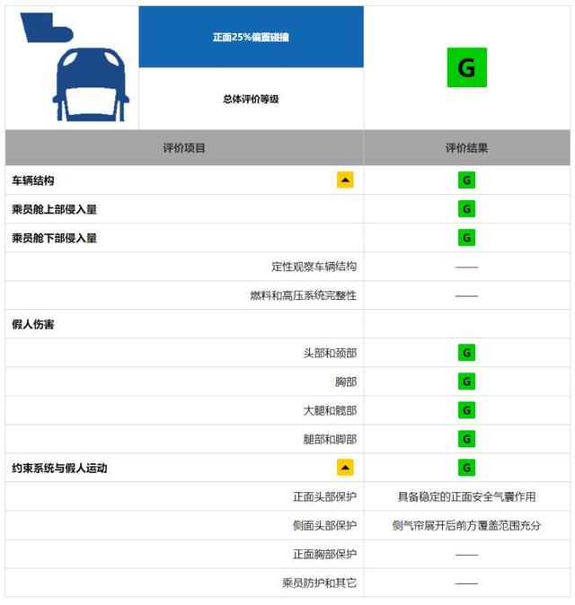 买卡罗拉的可以放心了，中保研碰撞测试成绩出炉，整体很优秀