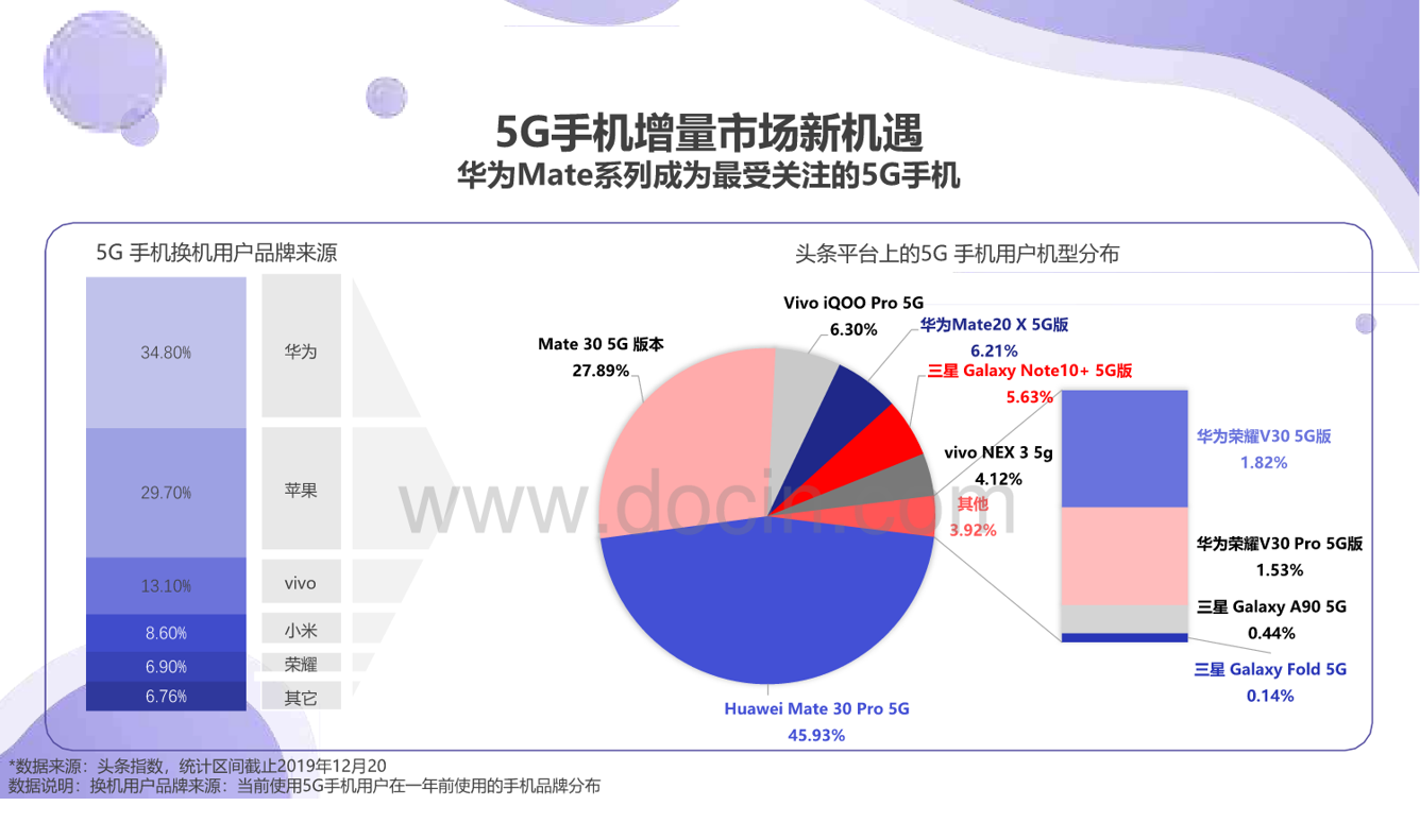 70%消费者的选择,为什么说华为Mate30是最强5G旗舰手机?