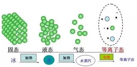 下物体发光的原因,再加热电子将会游离成为等离子体,有人称之为超气态