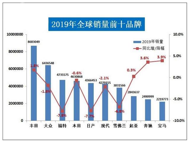 2019全球汽车销量前十品牌出炉，奔驰、宝马增幅最高！