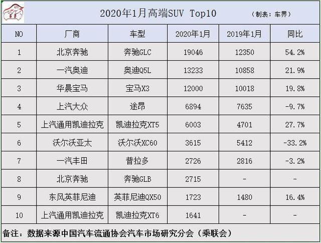 1月豪华SUV销量暴涨之谜：多款SUV爆红，奔驰GLC同比增54.2%