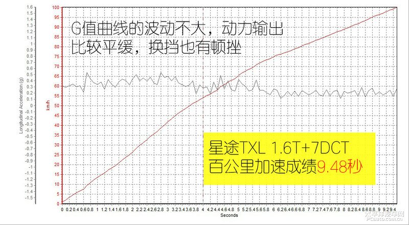 还要更锋利些 测试EXEED星途TXL四驱旗舰