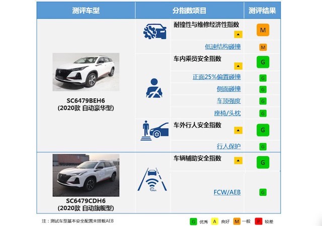 三项全优！长安CS75 PLUS笑傲中保研C-IASI