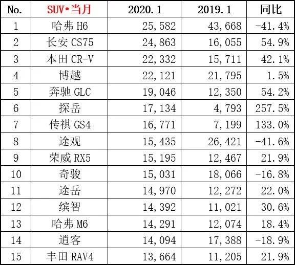 1月SUV销量排行：哈弗H6仍是销冠，"黑马选手"奔驰GLC登榜