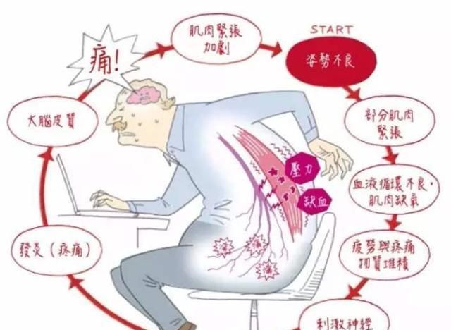 颈椎病都是腰肌劳损所致,适当放松颈部肌肉