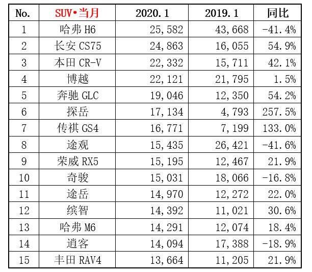 用销量说话！连续5个月卖出2万多，长安这款SUV真的成功了